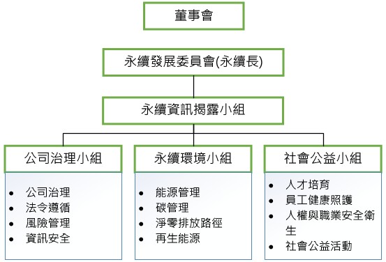 公司永續治理架構圖